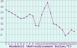 Courbe du refroidissement olien pour Sain-Bel (69)