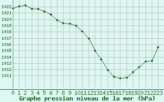 Courbe de la pression atmosphrique pour Lyon - Saint-Exupry (69)