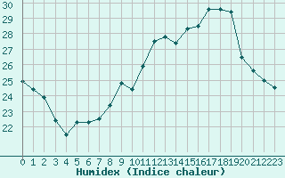 Courbe de l'humidex pour Sainte-Ouenne (79)