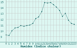 Courbe de l'humidex pour Chartres (28)