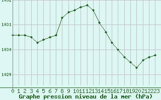 Courbe de la pression atmosphrique pour Boulogne (62)
