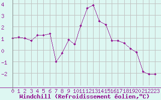 Courbe du refroidissement olien pour Abbeville (80)