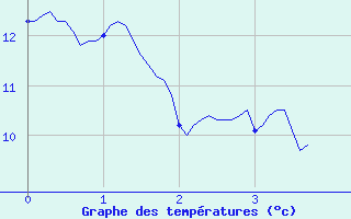 Courbe de tempratures pour Cabrires-d