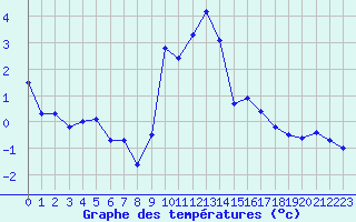 Courbe de tempratures pour Strasbourg (67)