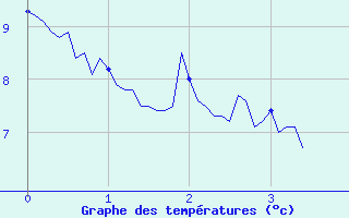 Courbe de tempratures pour Gavarnie (65)