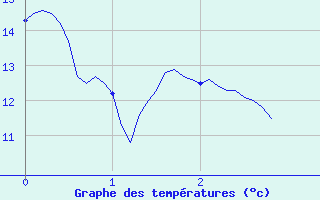 Courbe de tempratures pour Castellane (04)