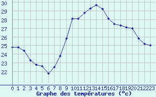 Courbe de tempratures pour Cap Cpet (83)