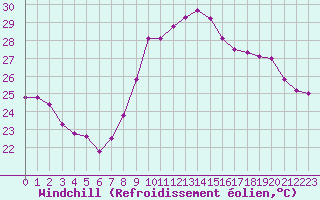 Courbe du refroidissement olien pour Cap Cpet (83)