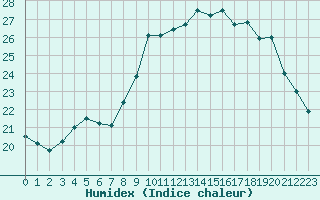 Courbe de l'humidex pour Cannes (06)