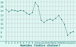 Courbe de l'humidex pour Ciudad Real (Esp)