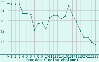 Courbe de l'humidex pour Quimperl (29)