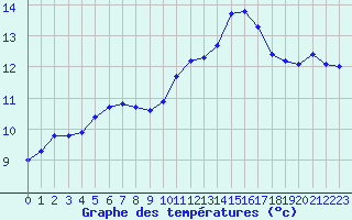 Courbe de tempratures pour Trelly (50)