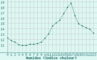 Courbe de l'humidex pour Saint-Philbert-sur-Risle (27)