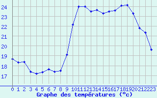 Courbe de tempratures pour Pointe de Socoa (64)