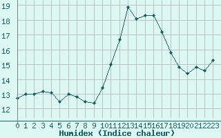 Courbe de l'humidex pour Saint-Mdard-d'Aunis (17)