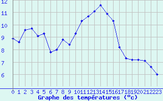 Courbe de tempratures pour Saint-Nazaire-d