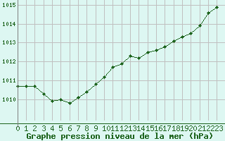 Courbe de la pression atmosphrique pour Biscarrosse (40)