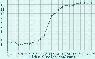 Courbe de l'humidex pour Fiscaglia Migliarino (It)