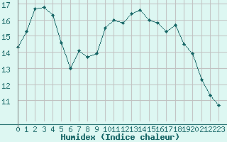 Courbe de l'humidex pour Angliers (17)