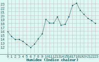 Courbe de l'humidex pour Eygliers (05)