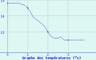 Courbe de tempratures pour Roissy (95)