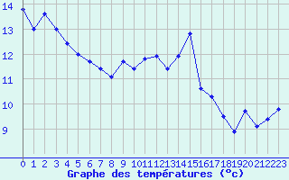 Courbe de tempratures pour Lons-le-Saunier (39)