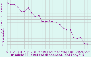 Courbe du refroidissement olien pour Reims-Prunay (51)