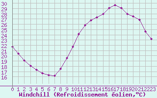 Courbe du refroidissement olien pour Sandillon (45)