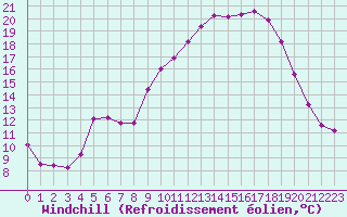Courbe du refroidissement olien pour Saint-Paul-lez-Durance (13)