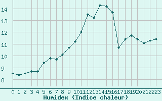 Courbe de l'humidex pour Paris - Montsouris (75)