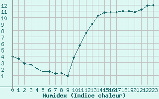 Courbe de l'humidex pour Gurande (44)