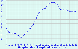 Courbe de tempratures pour Dolembreux (Be)