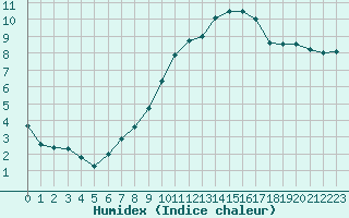 Courbe de l'humidex pour Dolembreux (Be)