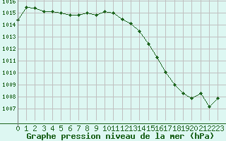 Courbe de la pression atmosphrique pour Perpignan (66)