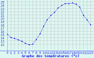 Courbe de tempratures pour Chlons-en-Champagne (51)