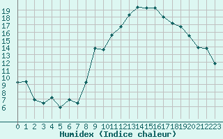 Courbe de l'humidex pour Marignane (13)