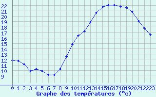 Courbe de tempratures pour Sausseuzemare-en-Caux (76)