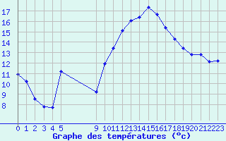 Courbe de tempratures pour Vias (34)