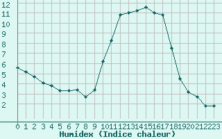 Courbe de l'humidex pour Sant Quint - La Boria (Esp)