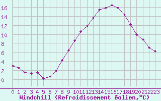 Courbe du refroidissement olien pour Sallanches (74)