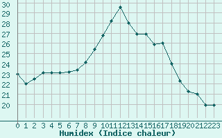 Courbe de l'humidex pour Saint-Jean-de-Vedas (34)