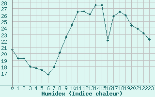Courbe de l'humidex pour Lons-le-Saunier (39)