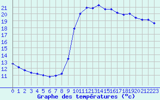 Courbe de tempratures pour Cannes (06)