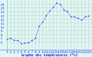 Courbe de tempratures pour Sarzeau (56)