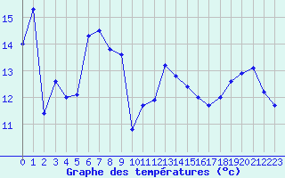 Courbe de tempratures pour Cap Bar (66)