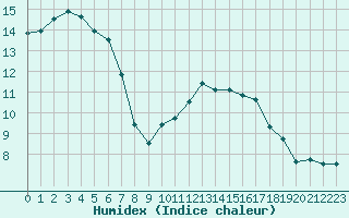 Courbe de l'humidex pour Lons-le-Saunier (39)