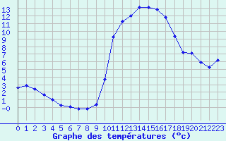 Courbe de tempratures pour Kernascleden (56)