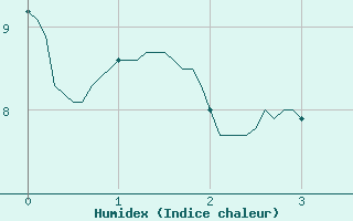 Courbe de l'humidex pour Bouelles (76)