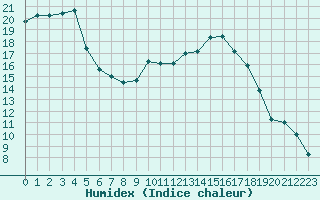 Courbe de l'humidex pour Strasbourg (67)