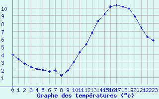 Courbe de tempratures pour Besn (44)